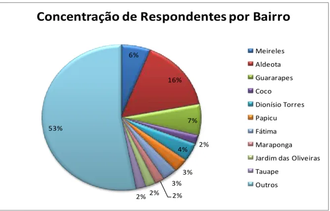 Gráfico 6  –  Concentração de Respondentes por Bairro 