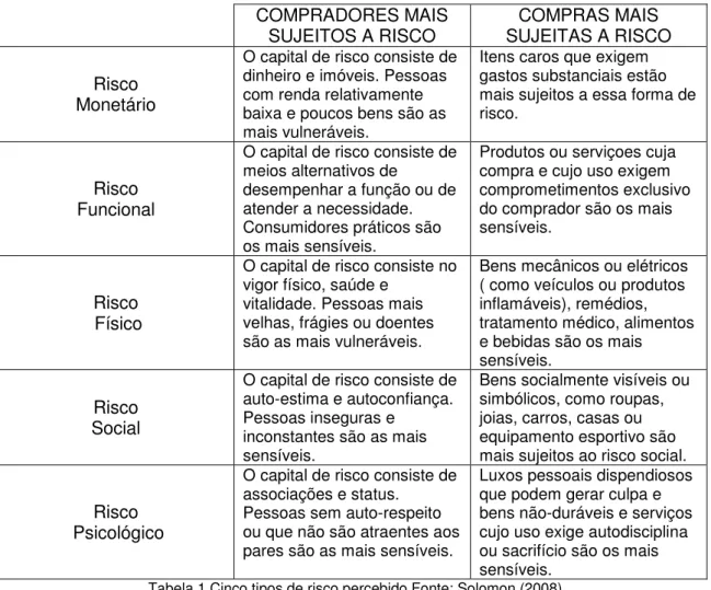 Tabela 1.Cinco tipos de risco percebido Fonte: Solomon (2008) 