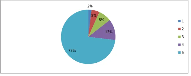 Gráfico 3 7%  13%  20% 27% 33%  123452% 5% 8% 12% 73%  12345
