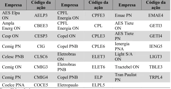 Tabela 2 –  Relação  das ações do setor elétrico  brasileiro observadas  no período Pré-Crise,  Crise e Pós-Crise 
