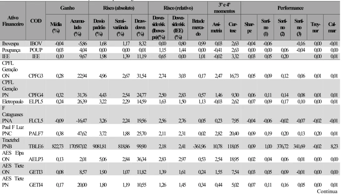 Tabela 3 – Estatísticas descritivas das ações de empresas ligadas ao setor elétrico brasileiro observadas no semestre 2005.1  a