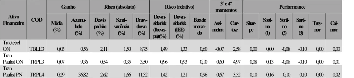 Tabela 7 – Estatísticas descritivas das ações de empresas ligadas ao setor elétrico brasileiro observadas no semestre 2007.1  a 