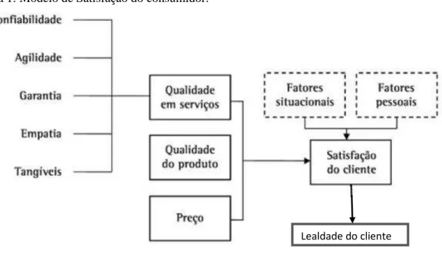 Figura 1: Modelo de Satisfação do consumidor. 