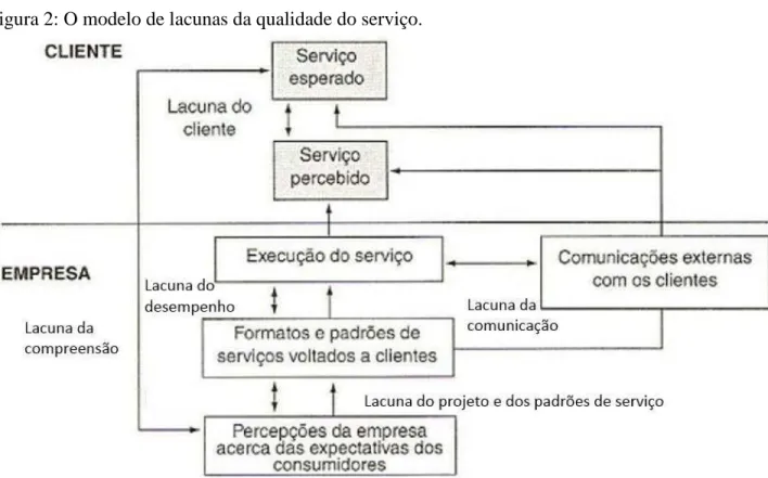 Figura 2: O modelo de lacunas da qualidade do serviço. 