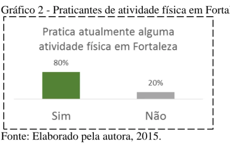 Gráfico 3 - Locais de prática da atividade física.  