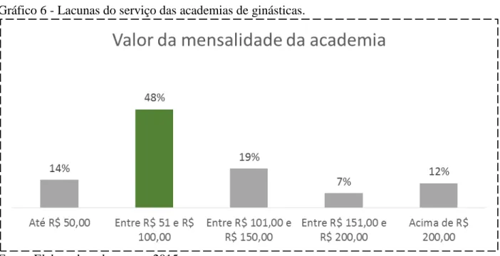 Gráfico 6 - Lacunas do serviço das academias de ginásticas.  
