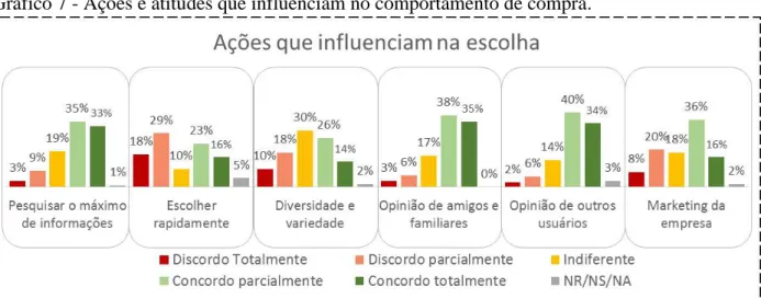 Gráfico 7 - Ações e atitudes que influenciam no comportamento de compra. 