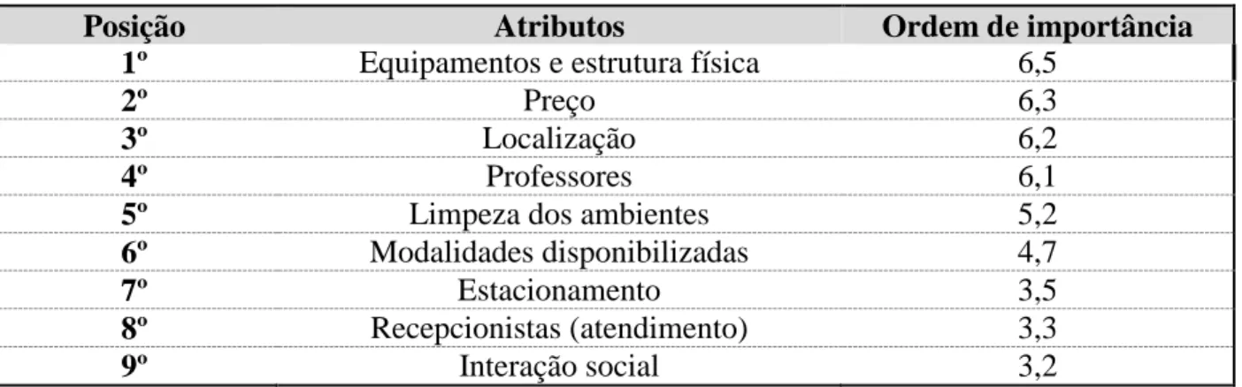 Tabela 1 - Importância dos atributos para escolha de academia.  