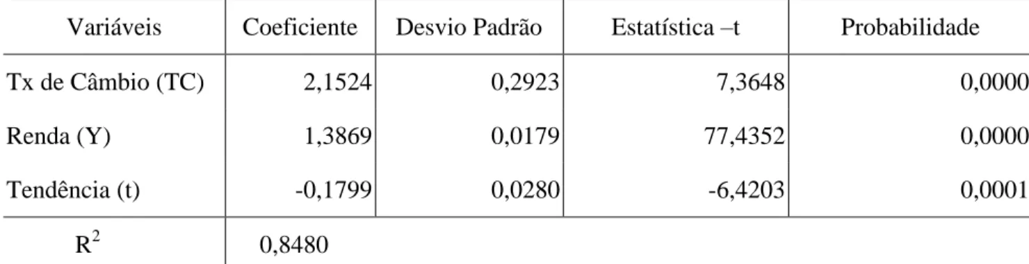 Tabela 4: Estimação da equação reduzida para a variável quantidade* 