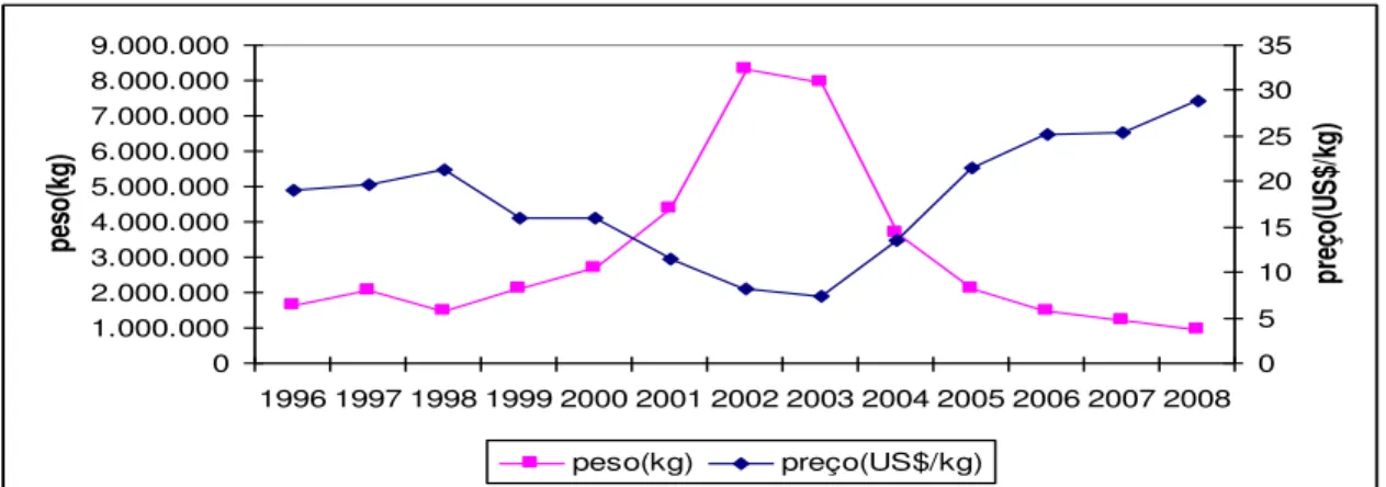 Gráfico 1: Relação entre preço e quantidade de pescado exportado do Ceará para os Estados  Unidos, 1996 a 2008