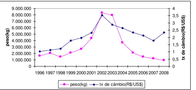 Gráfico 4: Relação entre taxa de câmbio e quantidade de pescado ofertada do Ceará para os  Estados Unidos, 1996 a 2008