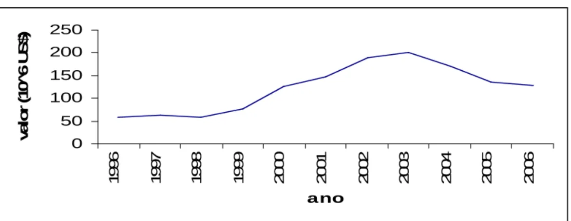 GRÁFICO  3  –  Evolução  do  valor  exportado  de  pescado  do  Brasil  para  os  Estados  Unidos no período de 1996 a 2006