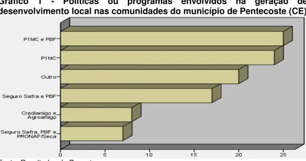 Gráfico  1  -  Políticas  ou  programas  envolvidos  na  geração  de  desenvolvimento local nas comunidades do município de Pentecoste (CE) 