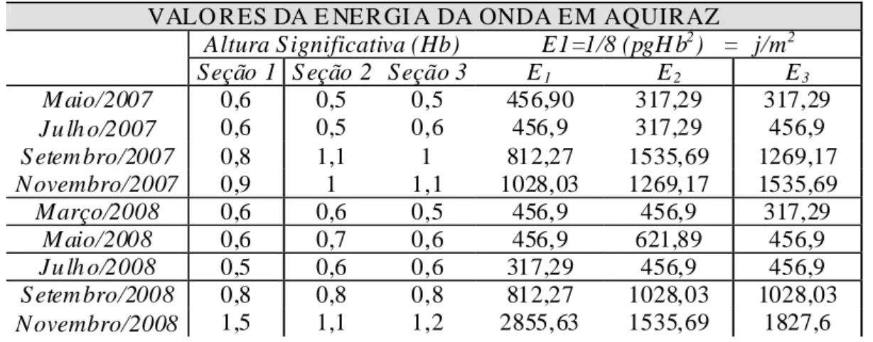 Tab.  1:  Valores  da  energia  da  onda  (estimativas)  obtidos  nos  dias  da  realização  dos  perfis  de  praia.