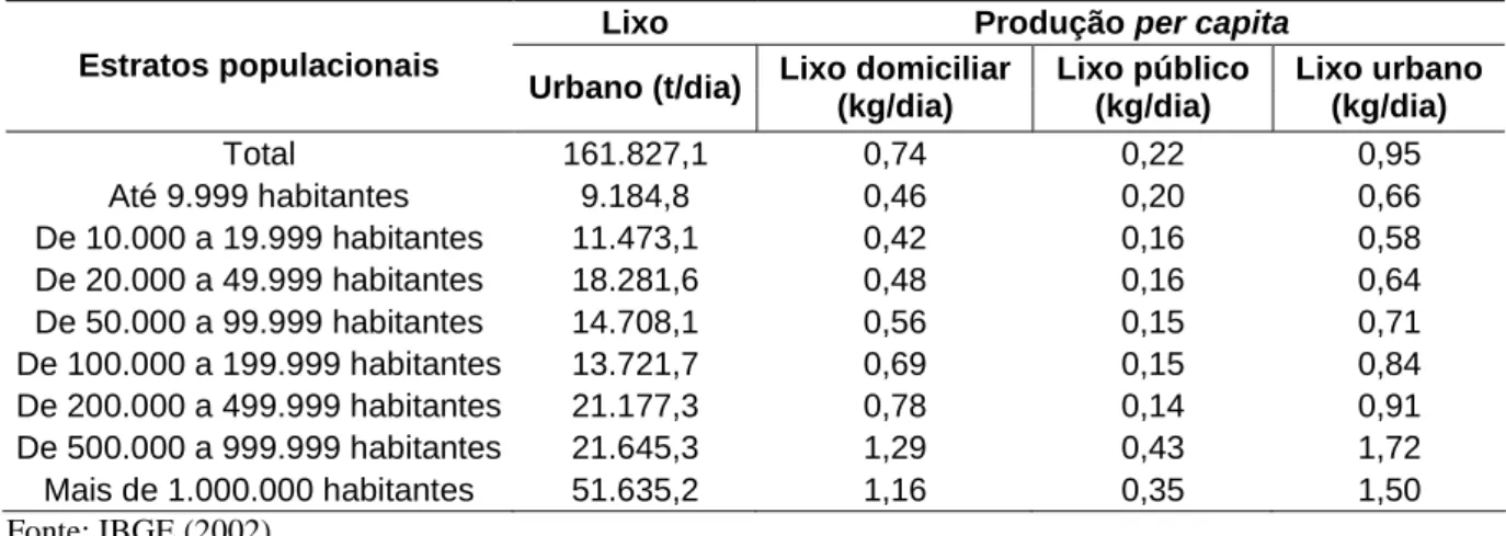 Tabela 2.5 – Geração per capita de lixo por faixas populacionais e tipo de resíduo 