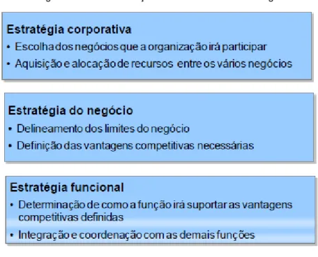 Figura 01 – Caracterização dos três níveis de estratégia  