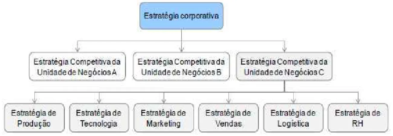 Figura 02 – Posição da estratégia de produção na hierarquia de estratégias 