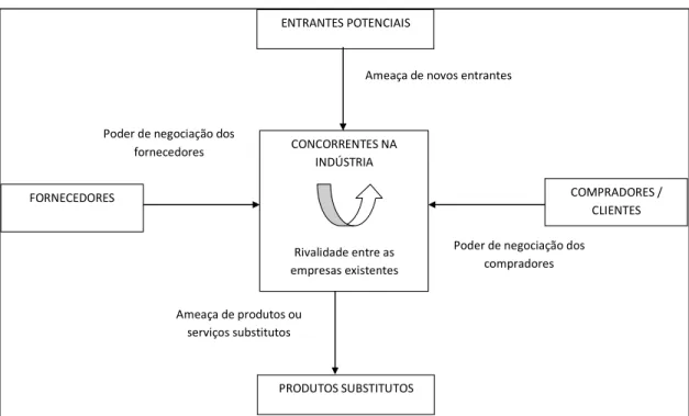 FIGURA 03 – Forças Que Dirigem a Concorrência na Indústria 