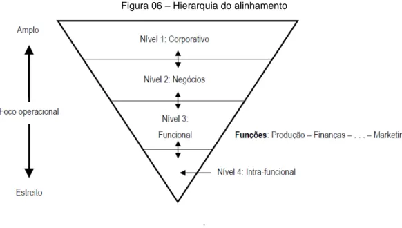 Figura 06 – Hierarquia do alinhamento