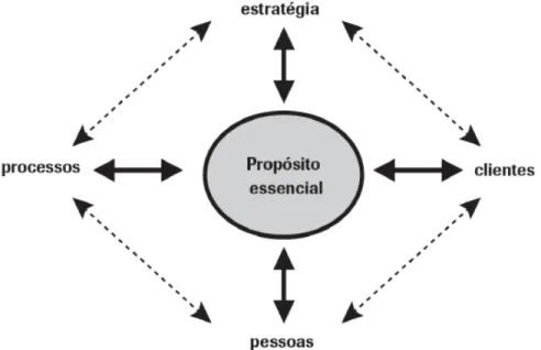 Figura 07 – Alinhamento em quatro dimensões com foco no propósito essencial.