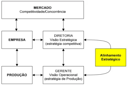 Figura 09 – Modelo Conceitual da Pesquisa sobre Alinhamento