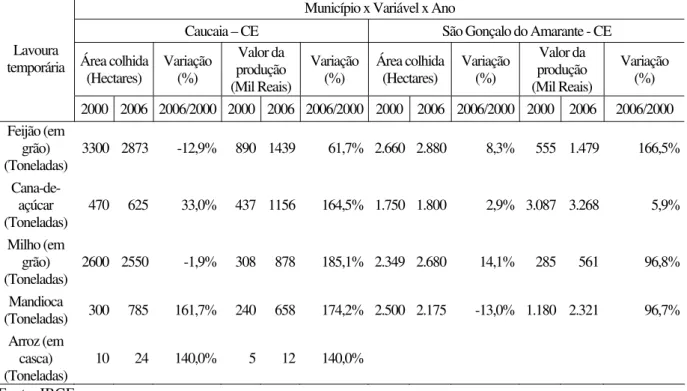 Tabela 3 - Quantidade produzida, valor da produção, área plantada e área colhida da lavoura temporária, Caucaia  e São Gonçalo do Amarante - 2000 e 2006 