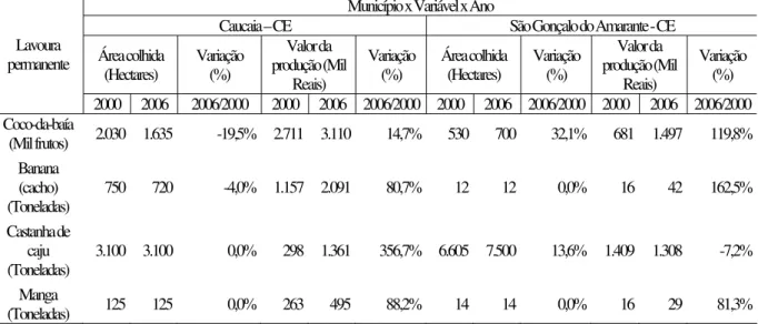 Tabela 4 - Quantidade produzida, valor da produção, área plantada e área colhida da lavoura permanente,  Caucaia e São Gonçalo do Amarante - 2000 e 2006 