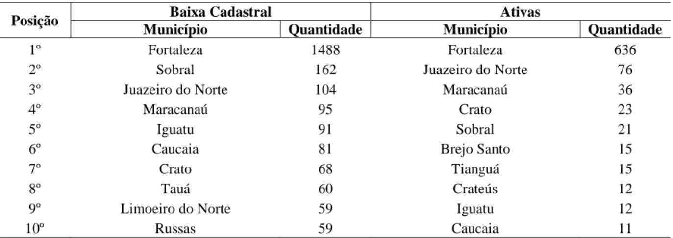 Tabela 1 – Os dez  maiores  municípios com baixa cadastral e empresas ativas optantes pelo Simples Nacional,  2010 e 2011 