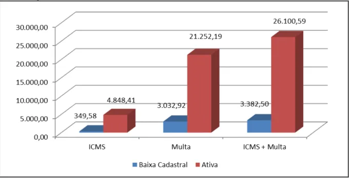 Gráfico  1  – Total  de  ICMS  devido,  Multa  e  ICMS  +  Multa  das  empresas  com  baixa  cadastral  e  em  atividade,  fiscalizadas pelos auditores fiscais, 2010 e 2011 