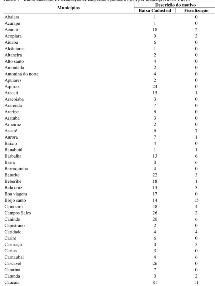 Tabela 4 – Baixa Cadastral e Fiscalização de Empresas optantes do SN, por município, 2010 e 2011 