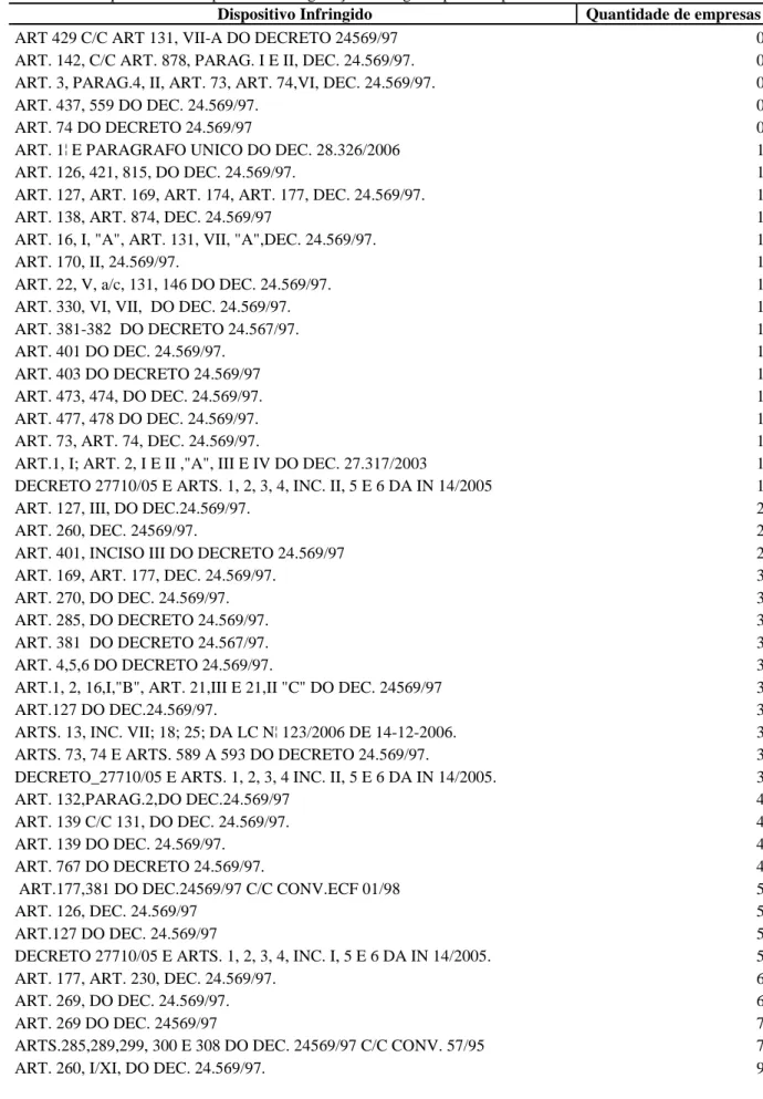 Tabela 7 – Frequência dos Dispositivos da legislação infringidos pelas empresas fiscalizadas em 2010 e 2011   Dispositivo Infringido   Quantidade de empresas 