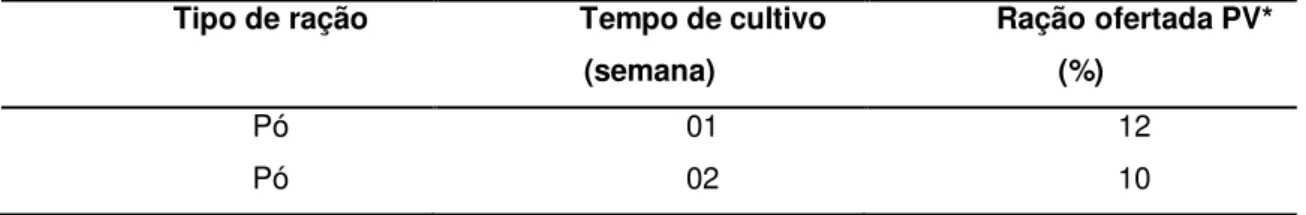Tabela 1  –  tabela de arraçoamento utilizado na Piscicultura Santa Teresa 