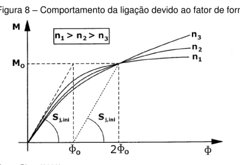 Figura 8  –  Comportamento da ligação devido ao fator de forma 
