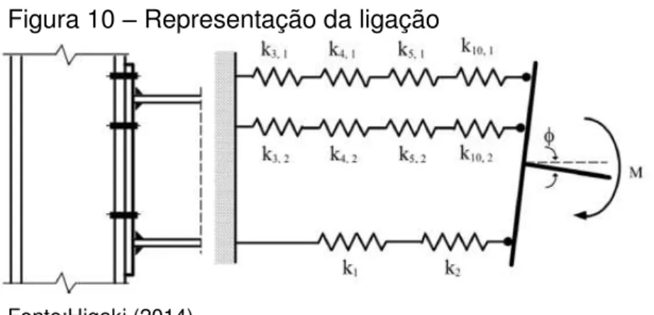 Figura 10  –  Representação da ligação 