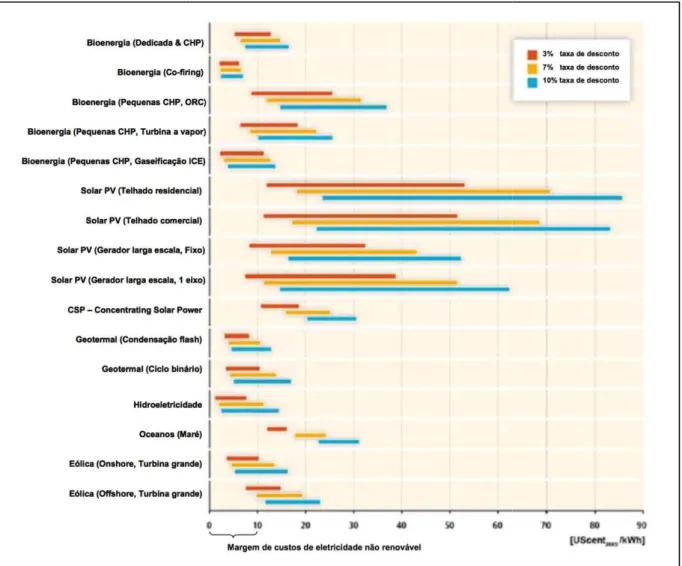 Gráfico 2 – LCOEs para tec desconto de 3%, 7% e 10%