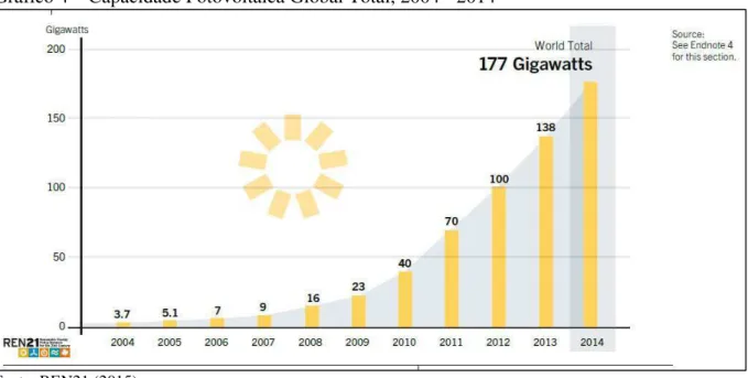Gráfico 4 – Capacidade Fotovoltaica Global Total, 2004 - 2014
