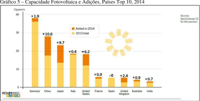 Gráfico 5 – Capacidade Fotovoltaica e Adições, Países Top 10, 2014