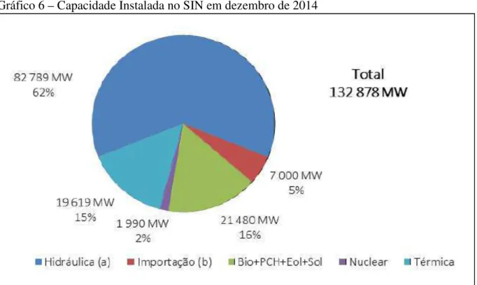 Gráfico 6 – Capacidade Instalada no SIN em dezembro de 2014 