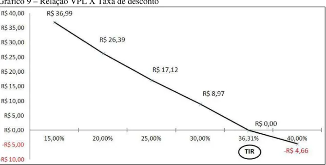 Gráfico 9 – Relação VPL X Taxa de desconto 