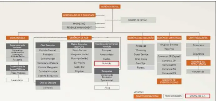 Figura 2 – Organograma do hotel 