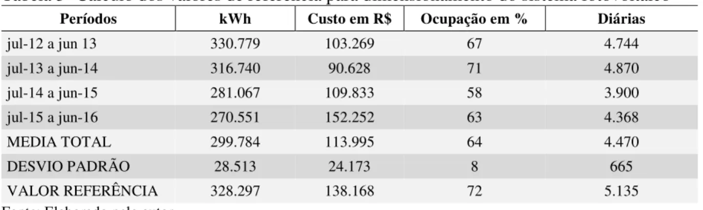 Tabela 3- Cálculo dos valores de referência para dimensionamento do sistema fotovoltaico 