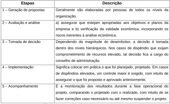 Tabela 1 – processos de análise de investimentos a longo prazo  Fonte : Gitman, 1997 