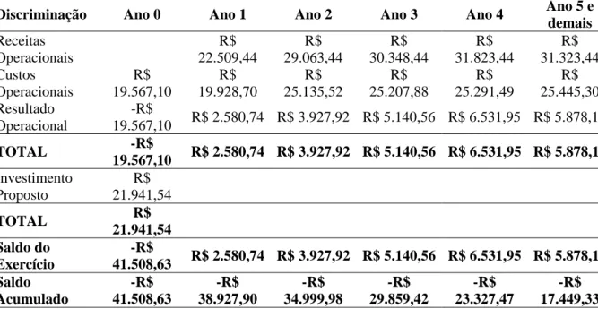 Gráfico 1 - Valor médio do saldo de caixa  acumulado para os pequenos produtores. 