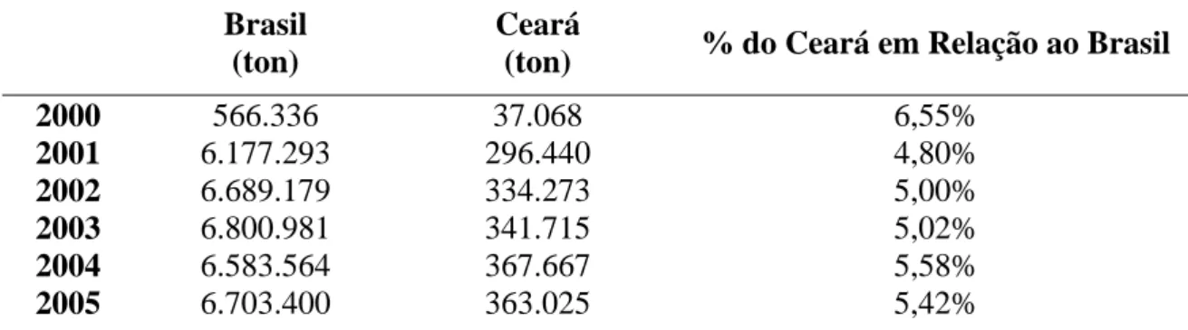 Tabela 1- Produção brasileira e cearense e sua respectiva participação no mercado nacional  de banana de 2000 – 2008