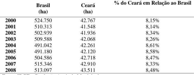 Tabela 2 – Área colhida brasileira e cearense e sua respectiva participação no mercado  nacional de banana de 2000 – 2008