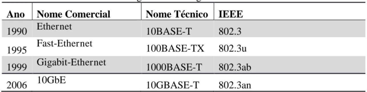 Tabela 1 – Algumas tecnologias  Ethernet .  Ano  Nome Comercial  Nome Técnico  IEEE 