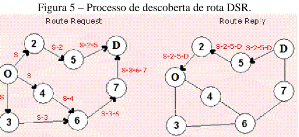 Figura 5 – Processo de descoberta de rota DSR. 