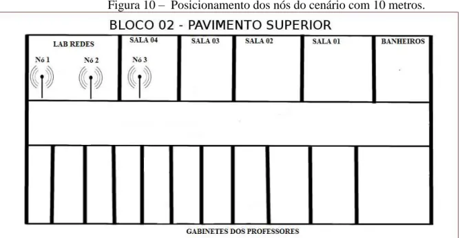 Figura 10  –   Posicionamento dos nós do cenário com 10 metros. 