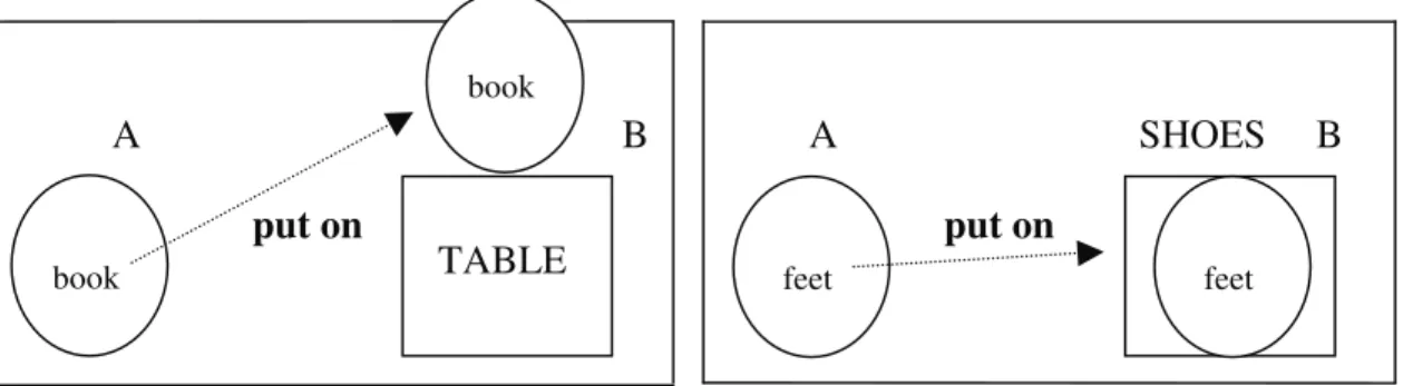 Figura 03: Esquemas de (3a): imagens de       Figura 04: Esquemas de (4a): imagens de deslocamento  deslocamento e direcionamento (sobre) em put on