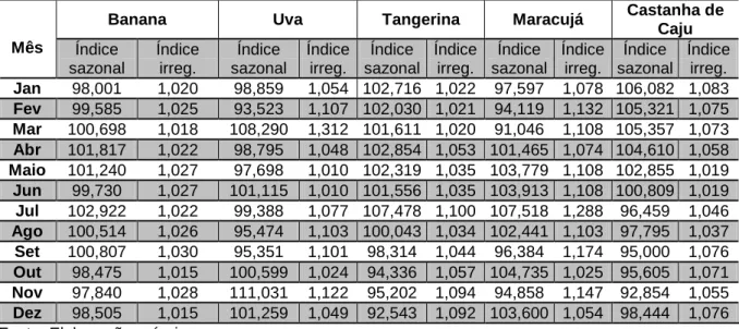 TABELA  1  -  Índices  sazonais  e  índices  de  irregularidades  da  banana,  uva,  tangerina, maracujá e castanha de caju, relativos a variação de preços  calculados pelos cinco anos, 2007/2011